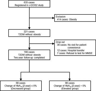 Higher Serum Soluble TREM2 as a Potential Indicative Biomarker for Cognitive Impairment in Inadequately Controlled Type 2 Diabetes Without Obesity: The DOR-KyotoJ-1